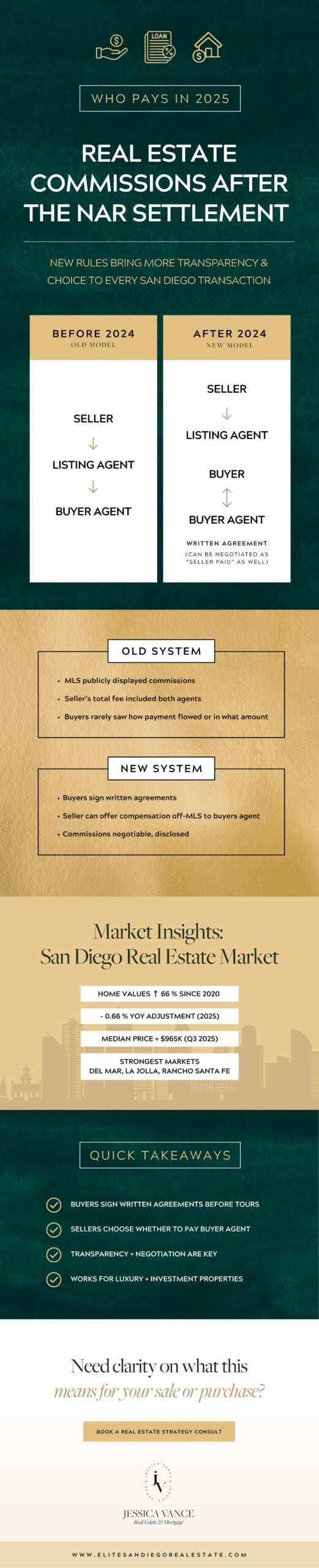 Diagram showing how San Diego real estate commissions are structured after the 2024 NAR settlement, comparing old and new payment flow.